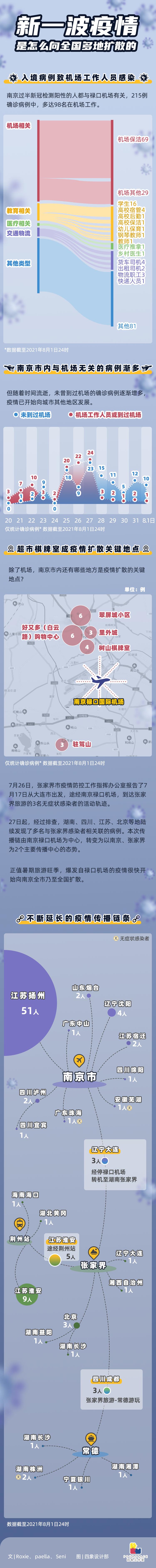 12天内，从0到365：图解新一波本土疫情传播链条