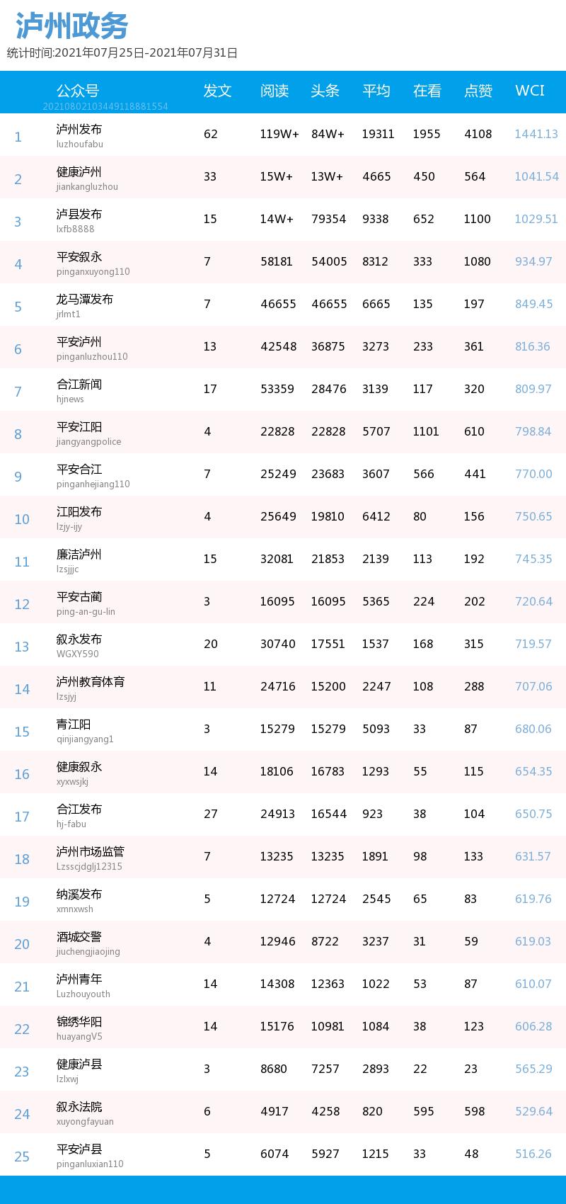 泸州政务微信榜（0725-0731）