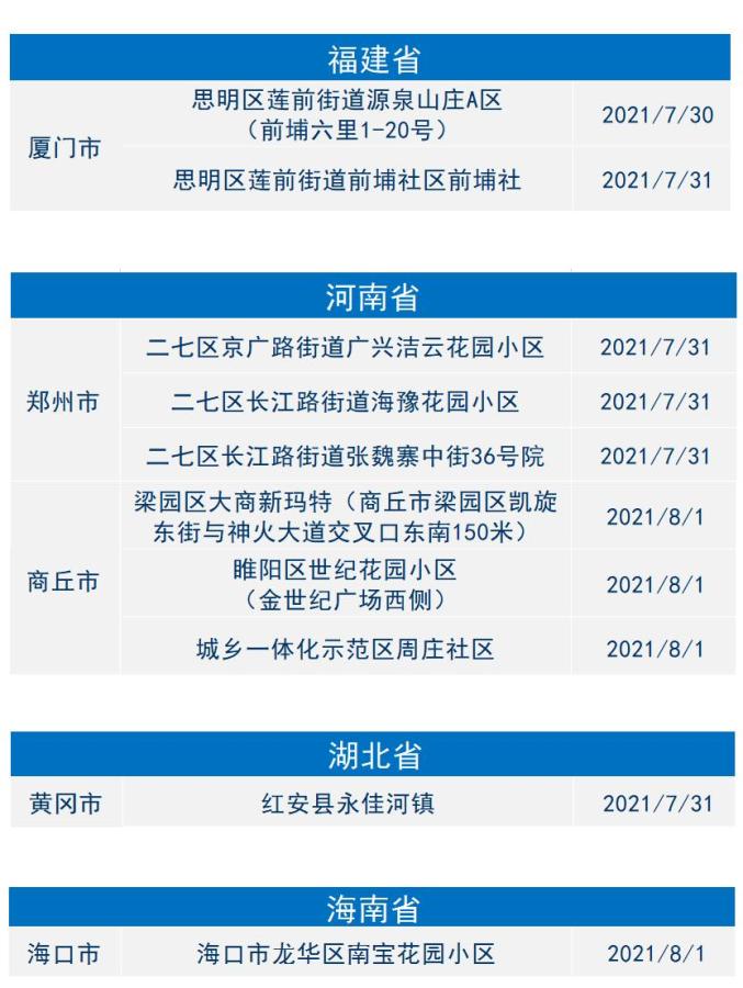 2021年8月2日金华市新冠肺炎疫情通报全国多地调整为中高风险地区