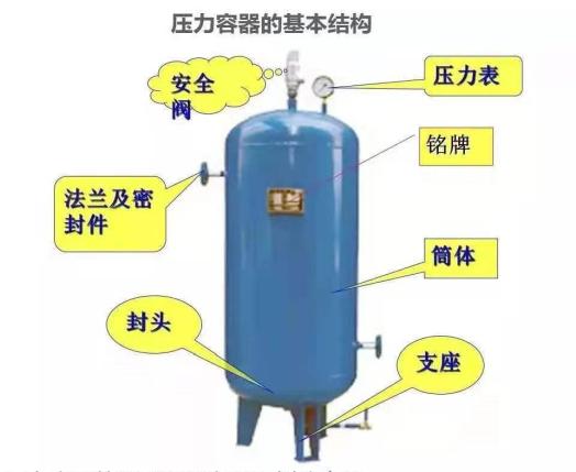 请时刻注意压力容器安全