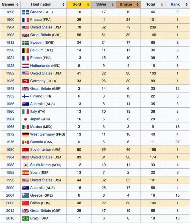 里约奥运会奖牌榜排名图片