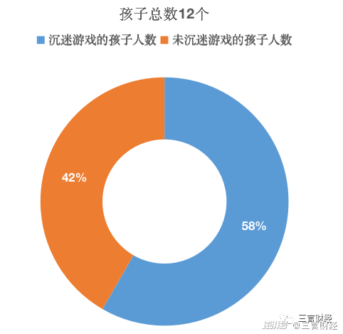 沉迷网游是游戏的错？还是家长的错？我们跟10位家长聊了聊