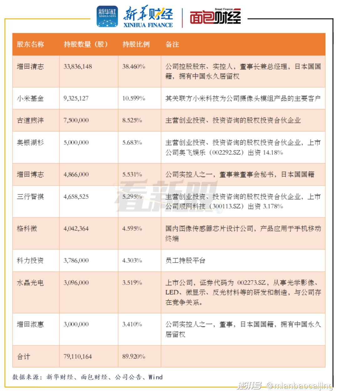 京浜光電的控股股東為增田清志,實際控制人為增田清志,增田淑惠夫婦