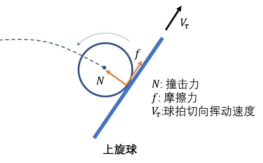 乒乓球撞击和摩擦图解图片