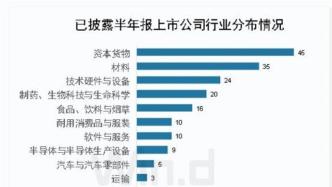 4张图抢先看200家上市公司中报业绩、偿债能力