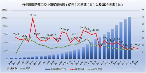 北京军工gdp_深度研究 中美欧军工探秘(2)