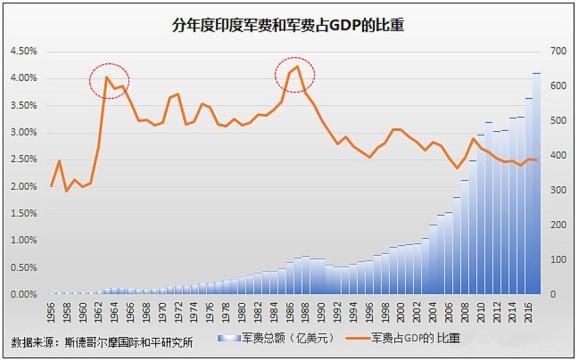 中印军费占gdp_从国防军费预算看未来15年中国军工发展趋势(2)