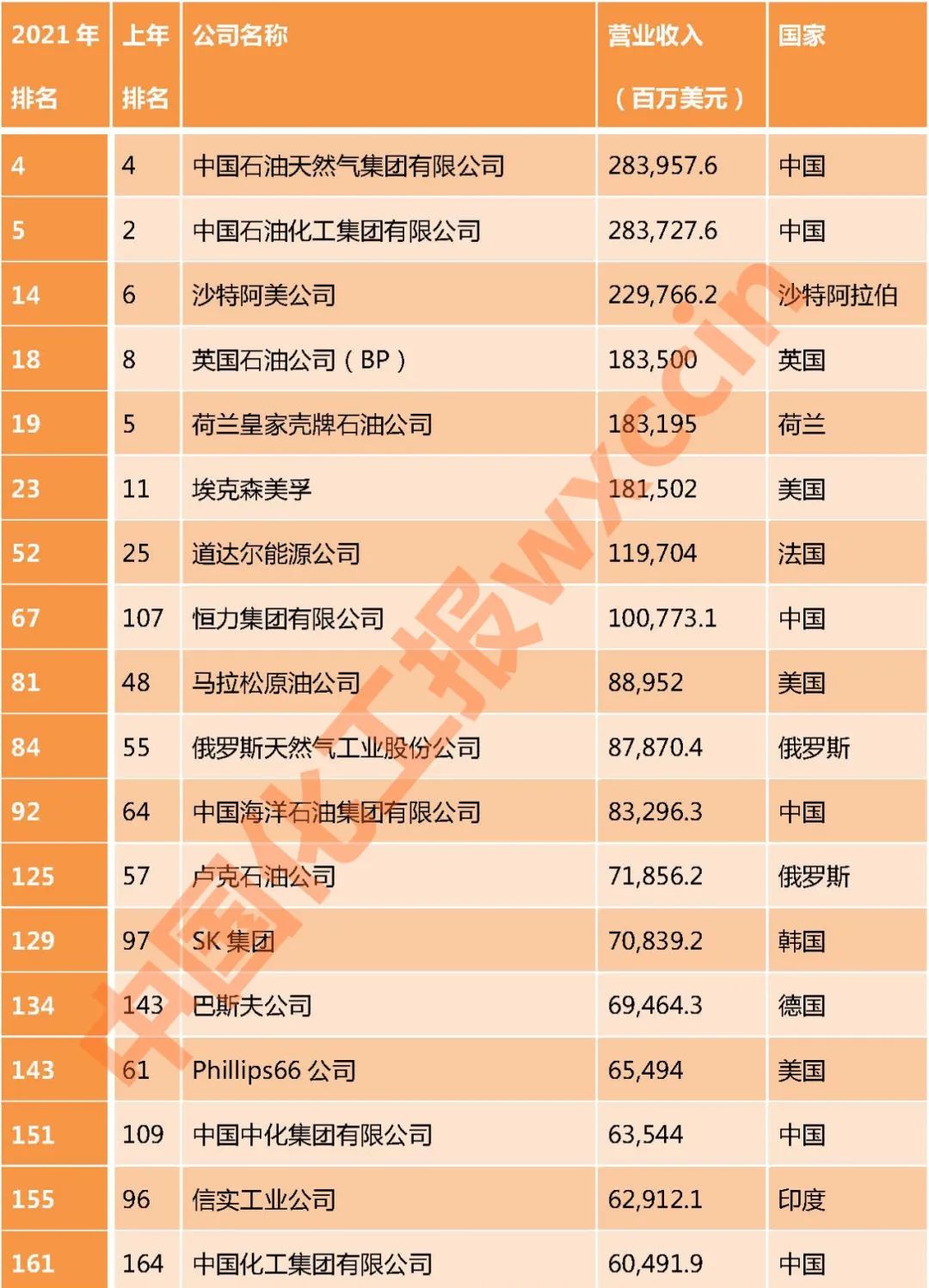 2021《财富》世界500强:这些化工企业上榜(附名单)