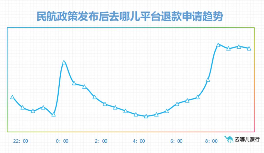 在线旅游平台去哪儿数据显示,4日8时左右,退款申请量瞬时达到10倍以上