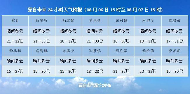 8月5日蒙自新闻内附蒙自未来24小时天气预报