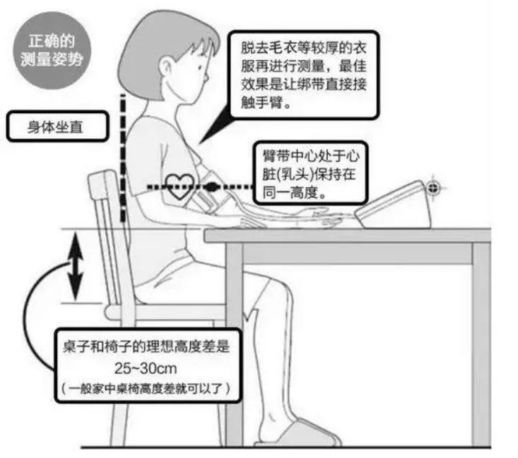 你已经保持安静状态,而且也有一个良好的坐姿,但偶尔测出的血压仍偏高