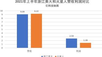 ​浙江美大承压：半年营收被火星人超越，强敌多品类后手拳将至