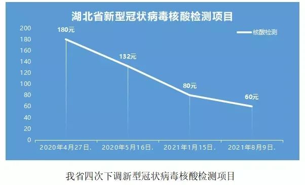 近日,省醫保局,省衛健委聯合印發《關於調整新型冠狀病毒核酸檢測項目