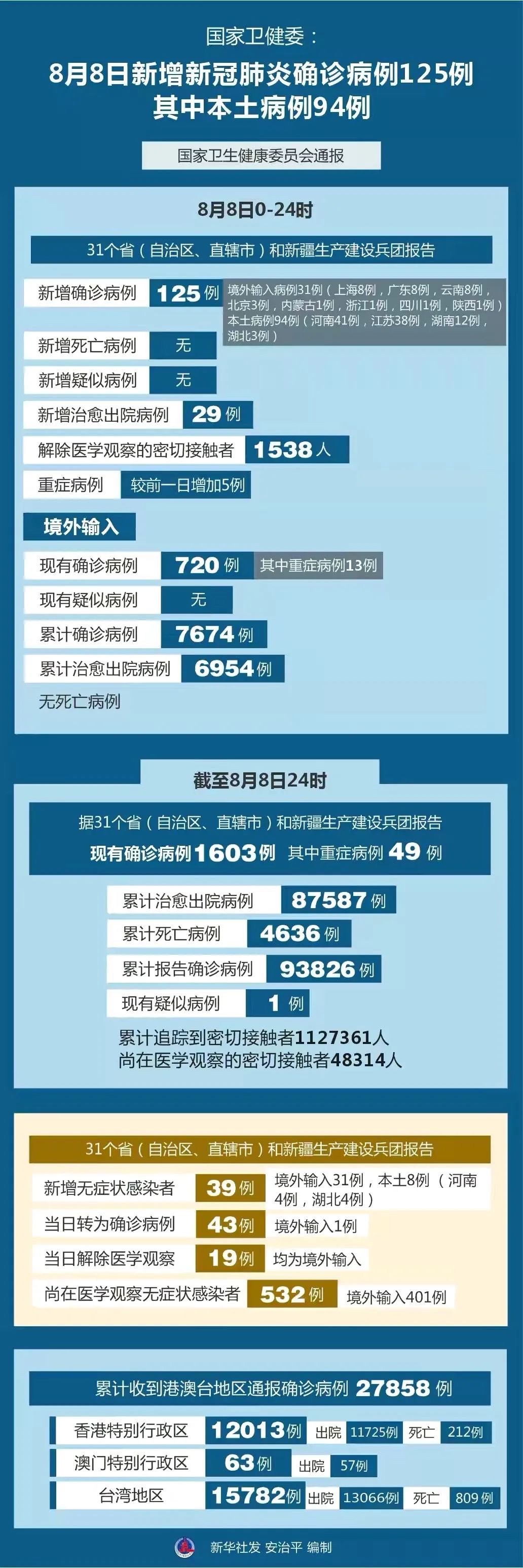 【疫情防控】截至8月8日24时新型冠状病毒肺炎疫情最新情况