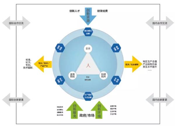 图1:"首都科技创新发展指数"理论体系