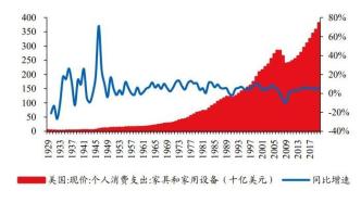 美國家裝行業受需求強勁推動，貝爾德為何點名LOW和HD？