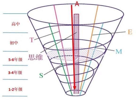 实际上,科学课程的设计应该呈现螺旋式上升的特点,比如针对五六年级的