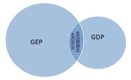 gdp与环境的关系_孙莉莉:平衡处理好生态环境保护与经济社会发展的关系