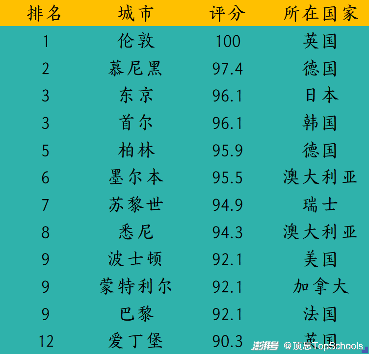 最佳留學城市排名發佈倫敦滿分美國遭遇系統性下滑