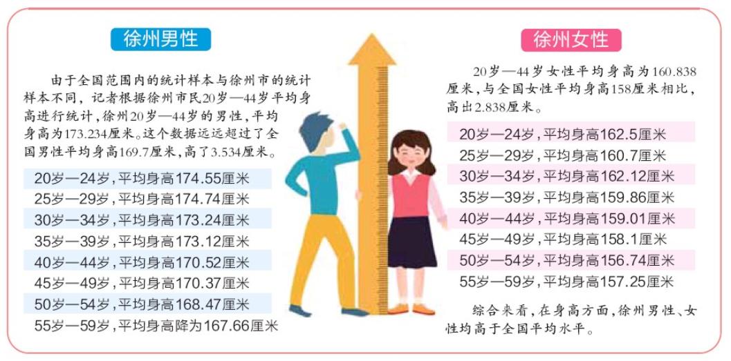 徐州成年人平均身高出爐來看看你達標了嗎