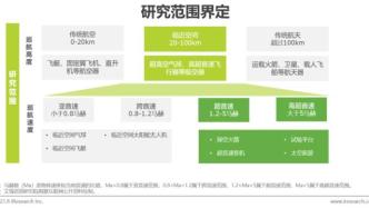 2021年中国超音速临近空间飞行器行业研究报告