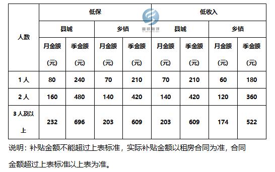 快来领钱富顺公共租赁住房租金补贴来了这三类人都可以领
