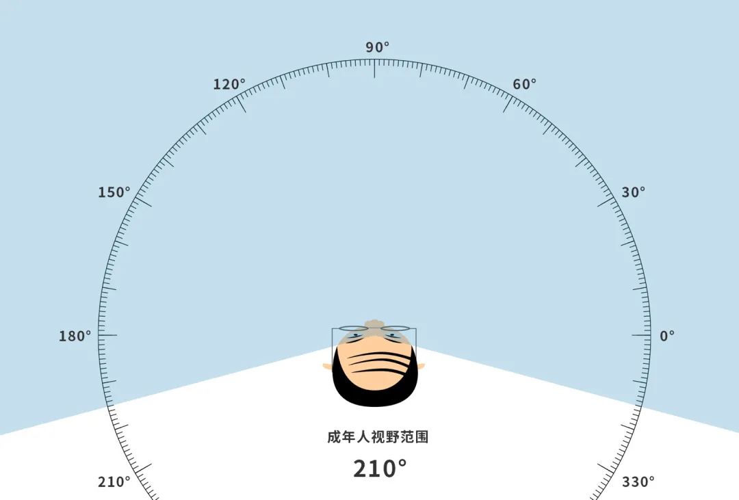 成年人视角夹角示意图图片来源 usafe 团队提供儿童视角夹角示意图