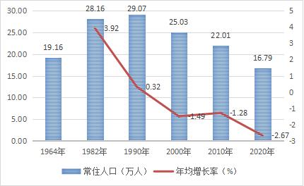 兴和人口_兴和县第七次全国人口普查公报——全县常住人口情况