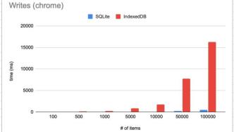 堪比Web SQL：开源项目让IDB速度原地提升数十倍