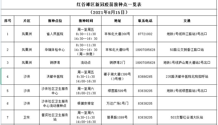 红谷滩区新冠疫苗接种门诊信息公示