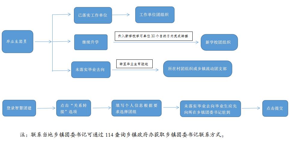 流程图想要加入"青年突击队"以及参加志愿服务活动的小伙伴们看过来