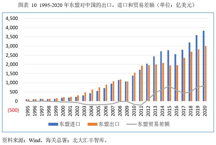 自1995年以来的26年当中,中国和东盟的贸易规模在22年中均实现正增长