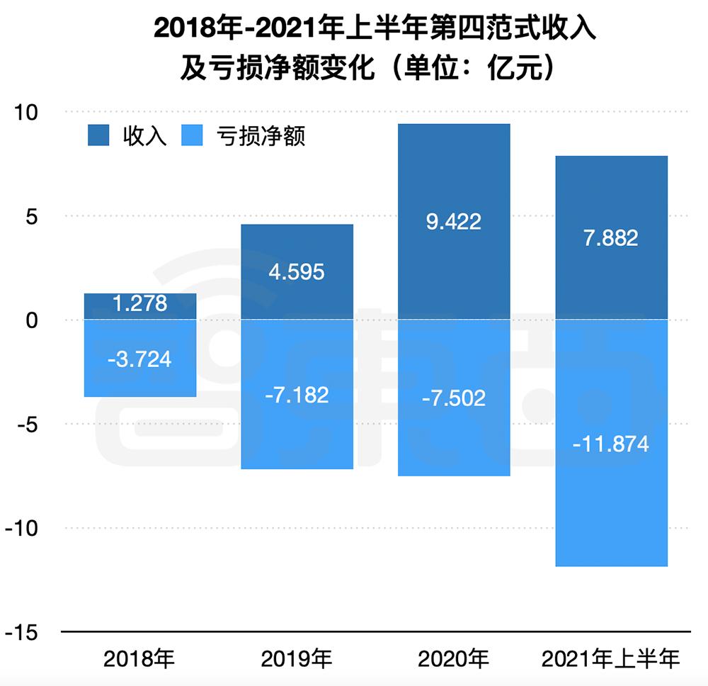 第四范式赴港IPO文件解读：主攻决策类AI，上半年营收超7.8亿元