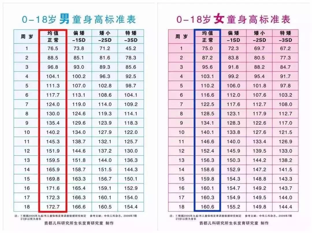 10岁儿童正常身高 女孩图片