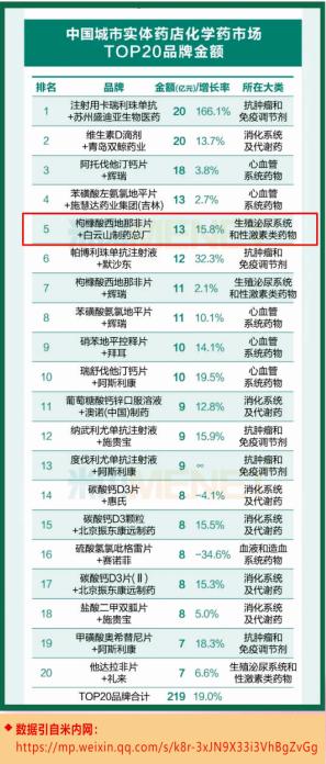 广药集团进入世界500强,白云山清开灵、小柴胡等产品有了“世界500强”的背书
