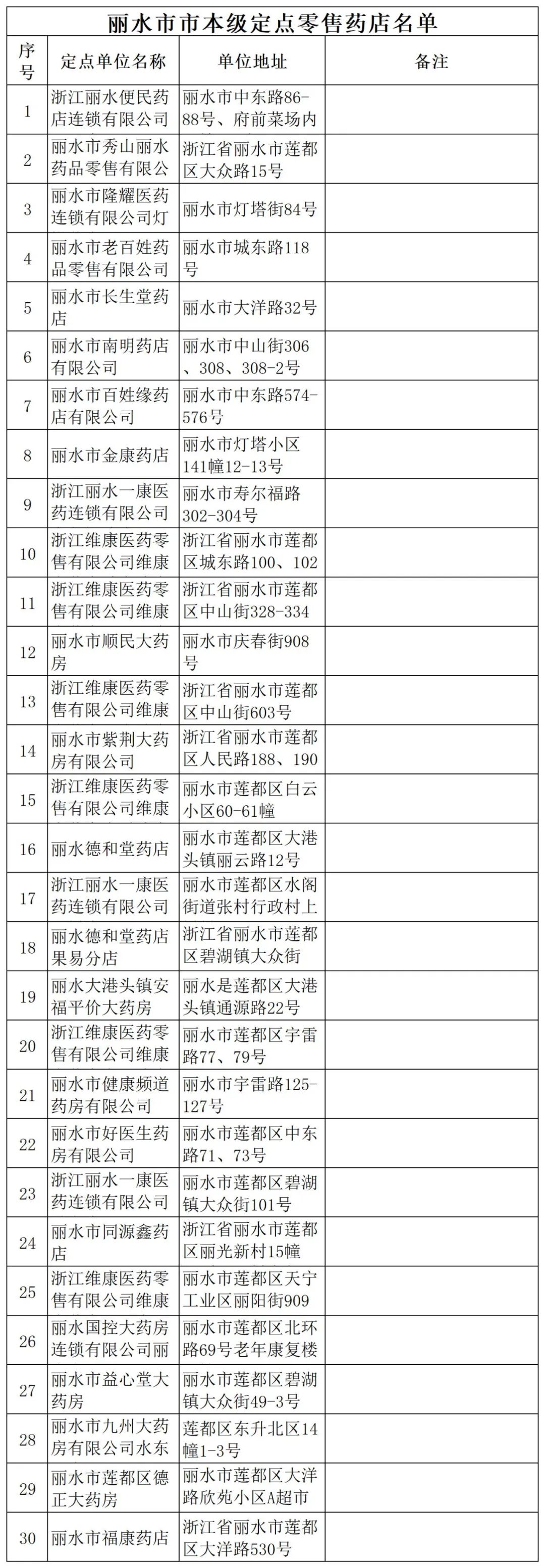 丽水市区哪些医药机构可以用医保？名单来了！