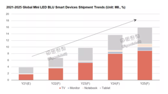 高端市场，Mini LED电视能否击败OLED电视？
