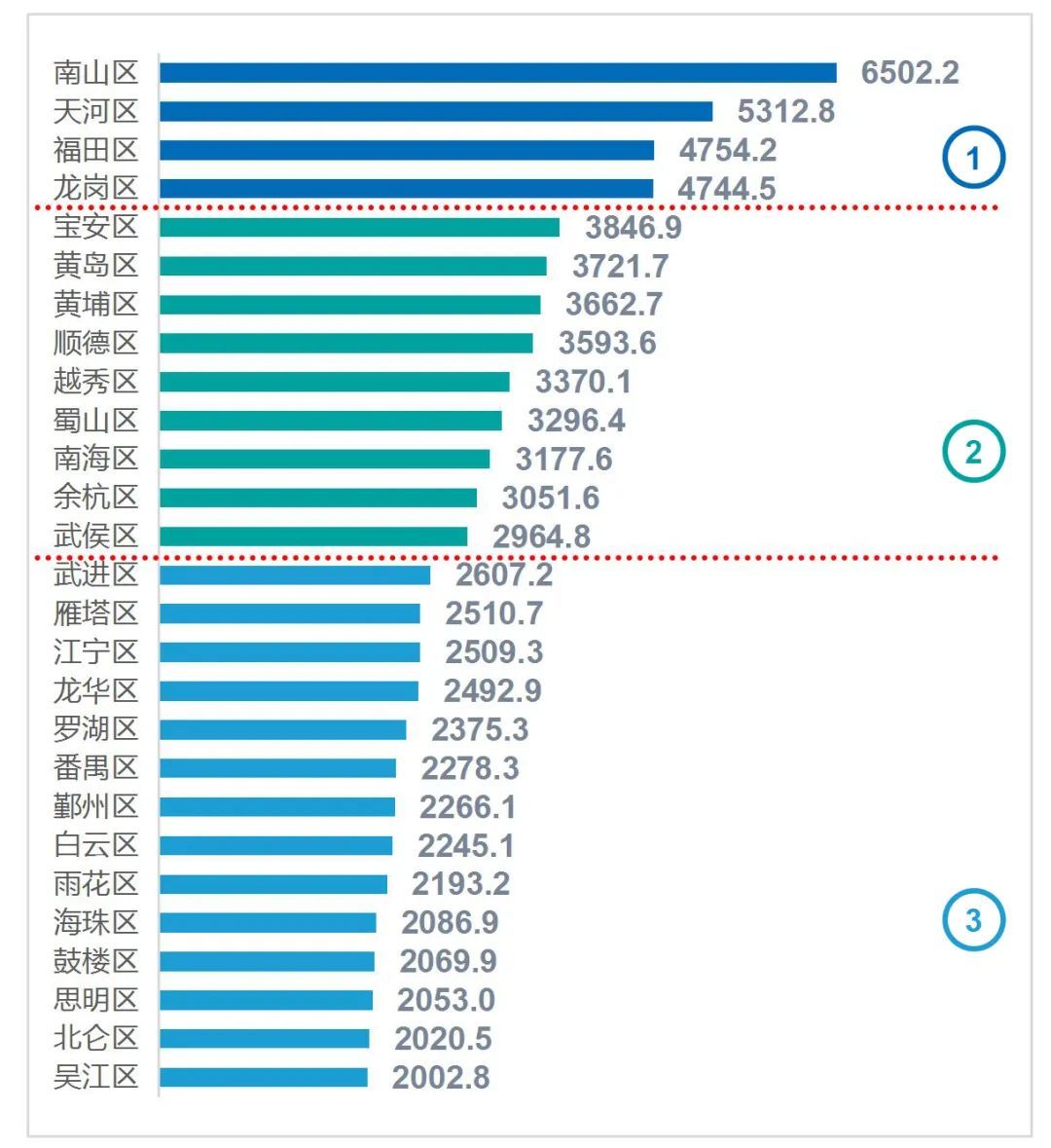 历下区与历城区gdp_济南12县区GDP 历下遥遥领先,商河最少,历城反超市中