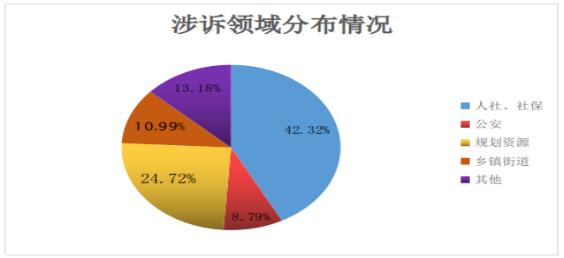 社会保障,公安交通,规划资源类行政案件仍然是案发较多领域,受理行政