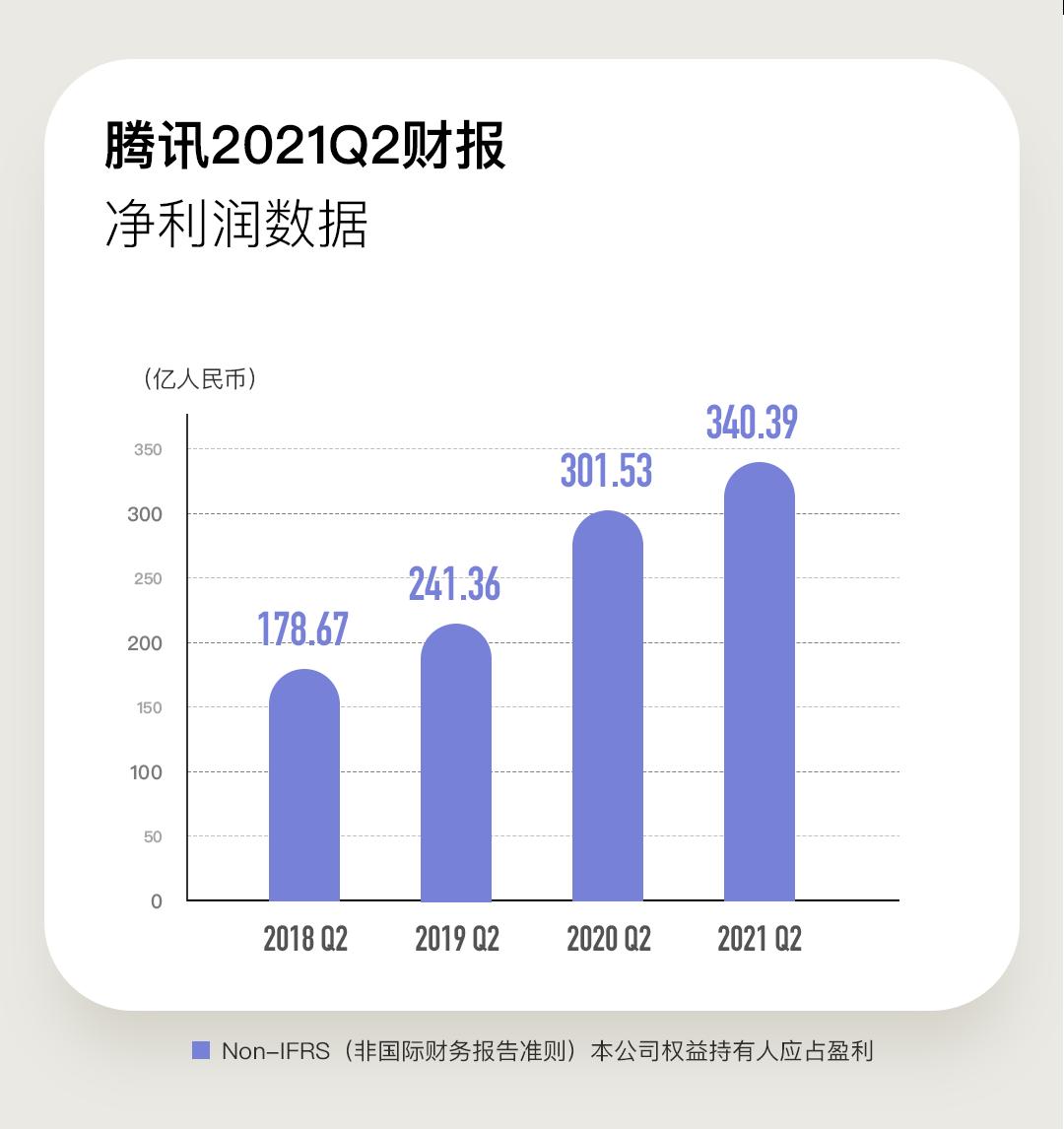 刚刚！腾讯半年报出炉，业绩增速放缓，ADR却突然跳涨，所为何因？这一热点数据首次公布