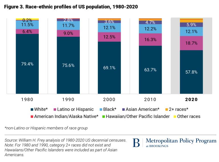 美国人口种族比例_美国院校的种族比例 学生来源如何构成