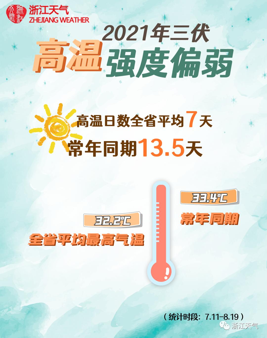 2021三伏大数据盘点来了!出伏后的天气竟是这样.