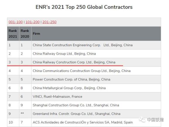 中国铁建国际建筑承包博鱼体育全站app商排名稳步提升