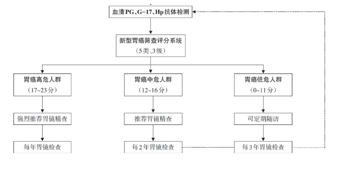 消化內鏡檢查如何隨訪之胃鏡篇