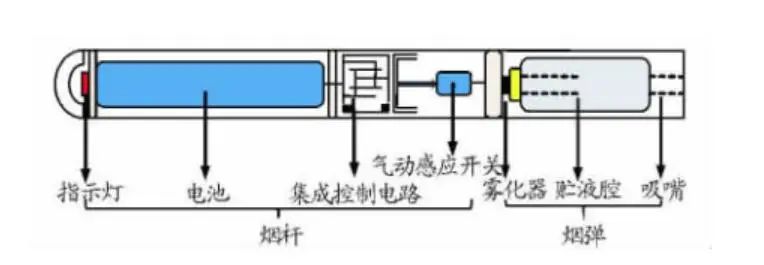 根据定义我们不难猜出电子烟的构造,它主要由烟杆(包括发光二极管