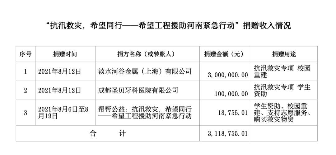 抗汛救災希望同行——希望工程援助河南緊急行動 捐贈資金收支公示(四)