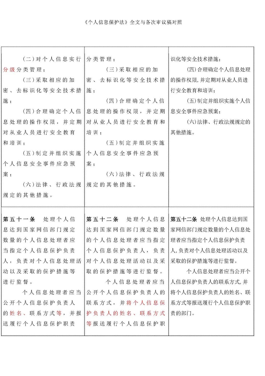 立法信息个人信息保护法全文与各次审议稿对照