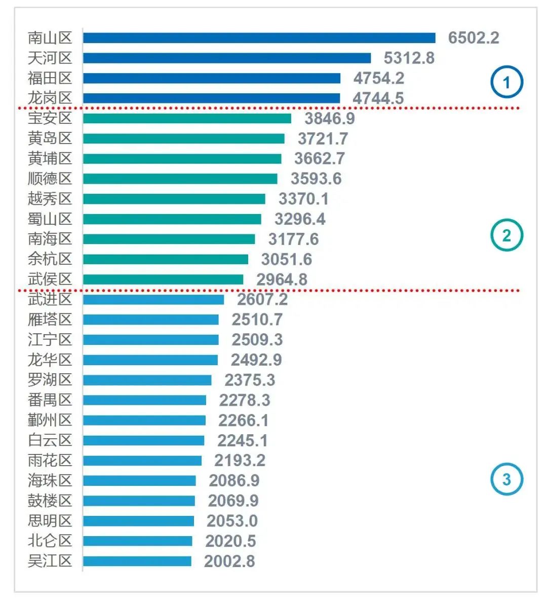 天河gdp南山2021_上半年GDP超天河, 深圳南山继续巩固 广东经济第一区(3)