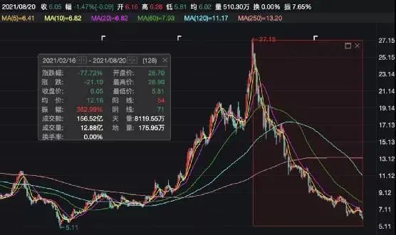 股价狂跌77%、将关闭200家亏损门店，呷哺呷哺行政总裁：断臂止血