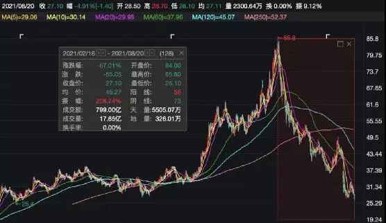 股价狂跌77%、将关闭200家亏损门店，呷哺呷哺行政总裁：断臂止血